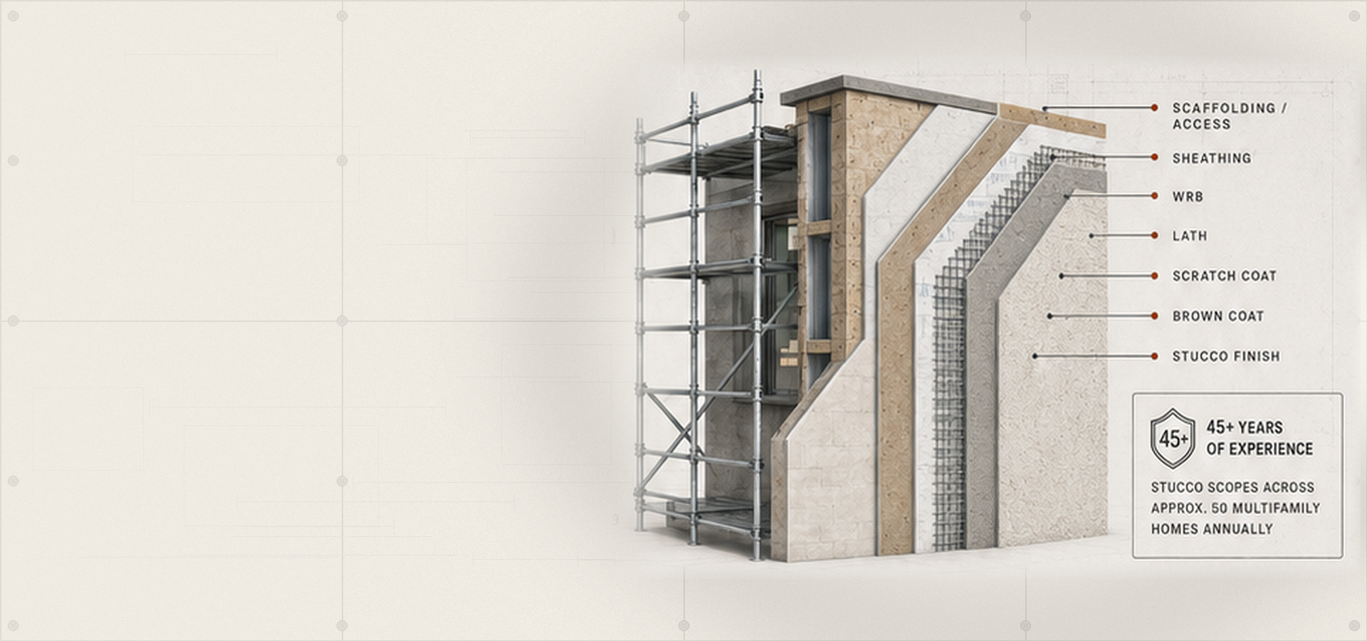 Stucco exterior wall assembly showing scaffolding, sheathing, WRB, lath, base coats and finish